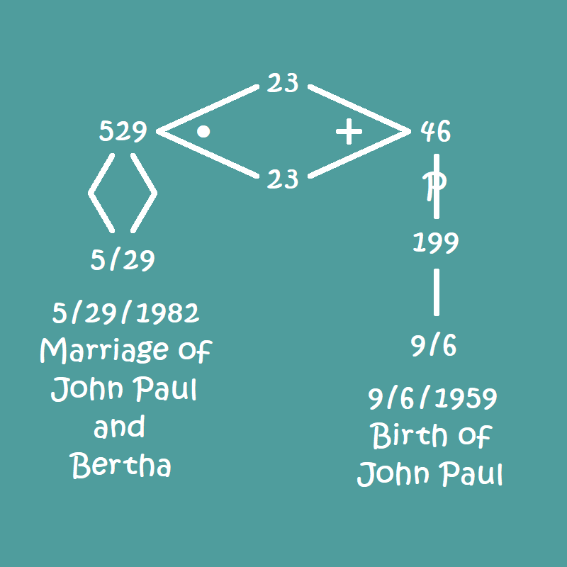 Image showing a numerical relationship between the birth date of John Paul and the marriage date of John Paul and Bertha